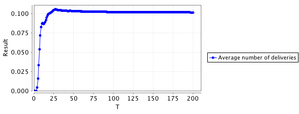 Expected deliveries as a function of time