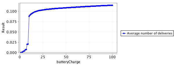 Expected deliveries as a function of time