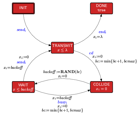 timed automaton representing a station