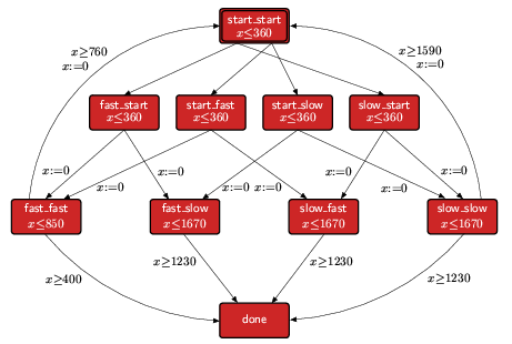 timed automaton: Abst