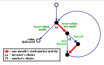 behaviour of the system