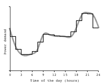 Daily energy demand curve