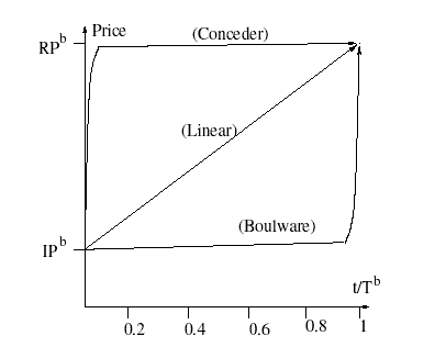 plot: different strategies