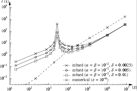 graph of results