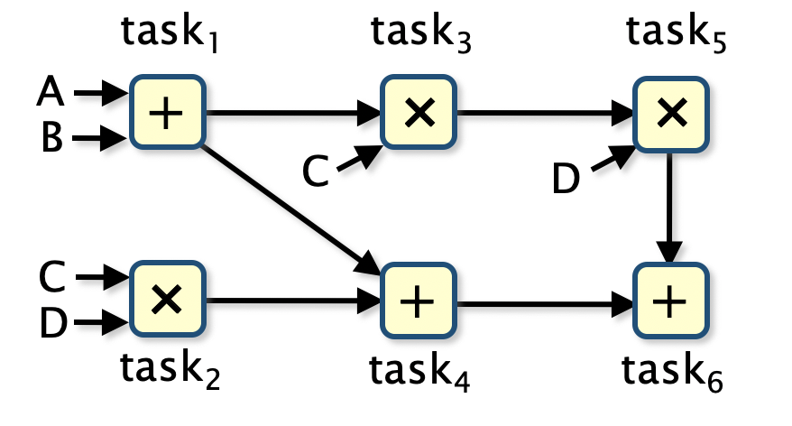 task graph representation