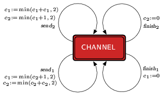 timed automaton representing the channel