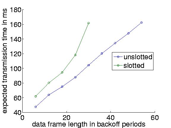 Expected time until successful transmission