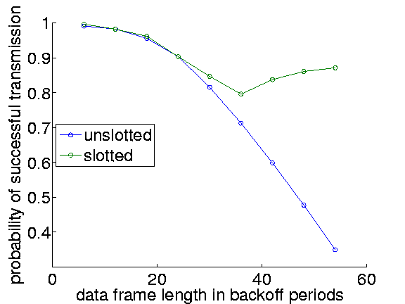 Probability of successful transmission