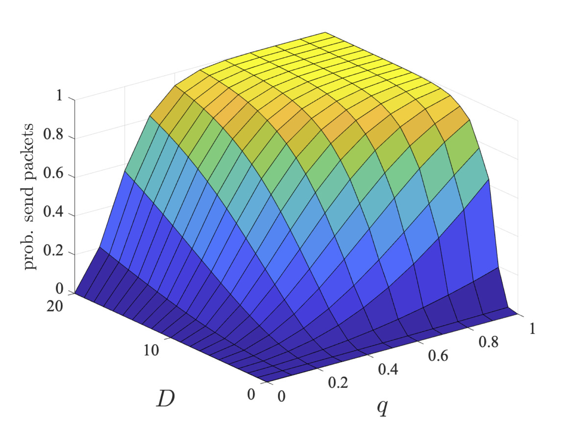 plot: maximum probability users 2 and 3 can ensure they send their packets within a deadline (bcmax=1)