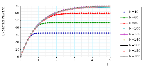 plot: expected number of calls in the cell at time T