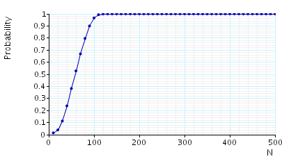 plot: the probability that in the long run a call can be dropped