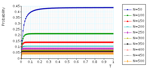 plot:  maximum probability that a hand off call can be dropped within t time units (assuming a guarded channel is free)