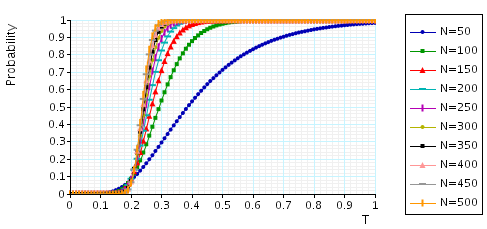 plot: minimum probability of leaving a situation where the second queue is fully occupied within T time units