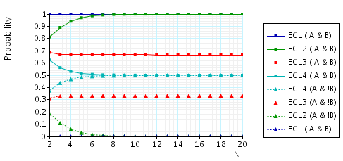 plot: the probability of reaching a state where A (B) does not knows a pair while B (A) does knows a pair