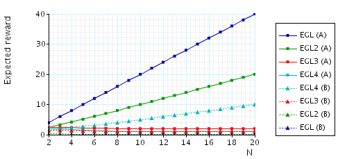 plot: the expected number of messages that need to be sent (by either party) before A (B) knows a pair once B (A) knows a pair