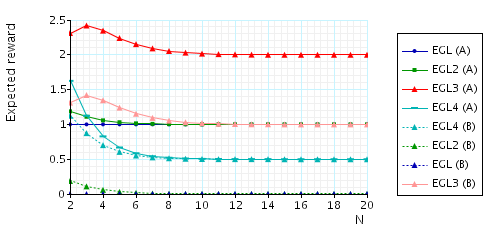 plot: the expected number of messages that need to be sent (by either party) before A (B) knows a pair once B (A) knows a pair