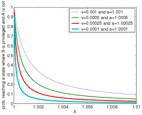 probability of reaching a state where B is privileged and A is not