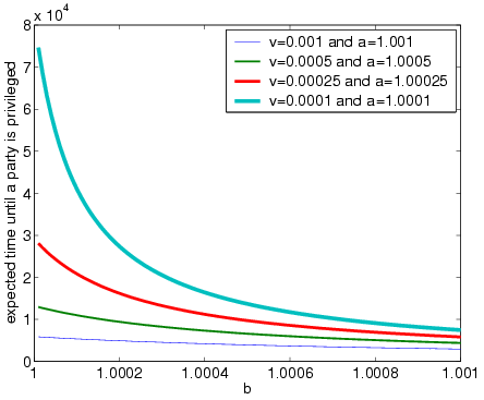 expected time until a party is privileged