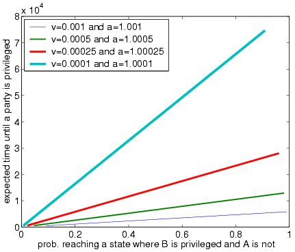 expected time againt probability