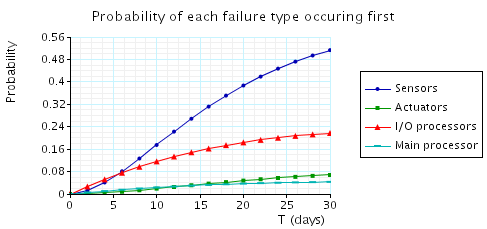 plots failure by time T (days)