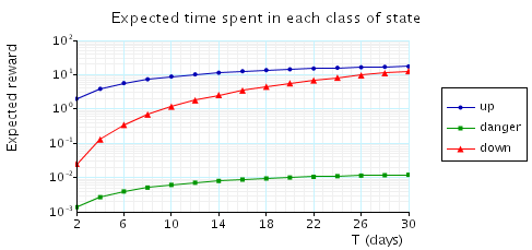 plots expected times until time T (days)