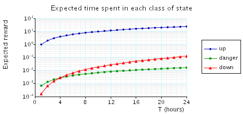 plots expected times until time T (hours)