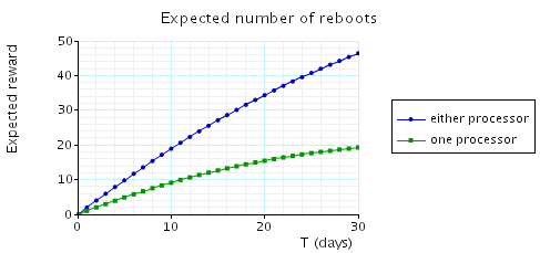 plots reboots by time T (days)