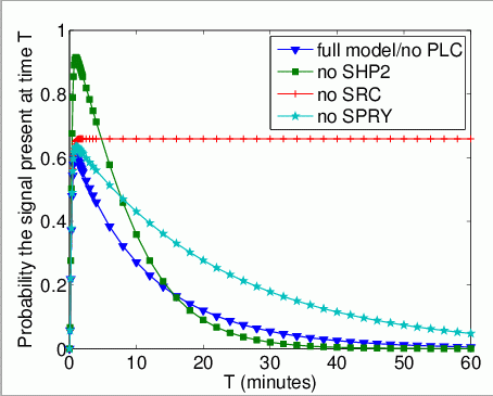 graph plotting the probability that Grb2 is bound to FRS2 at the time instant T