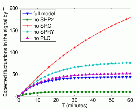 graph plotting the expected number of times that Grb2 binds to FRS2 by time T