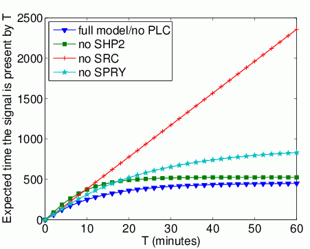 graph plotting the expected time that Grb2 spends bound to FRS2 within the first T time units