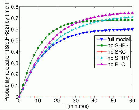 graph plotting the probability that Src:FRS2 causes the relocation of FRS2 by time T