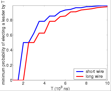 graph of deadline probabilities