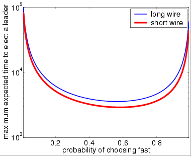 expected time graph: both wires