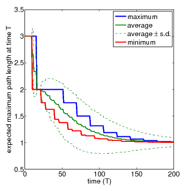 graph plotting maximum path length (N=3)