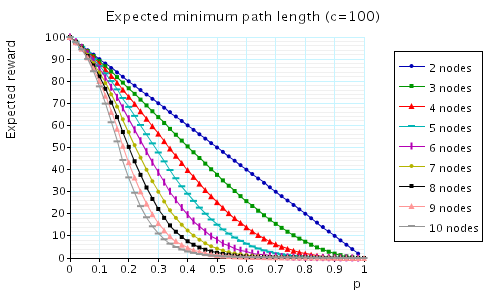 plot: minimum expected path between 1 and 2 (c=100)
