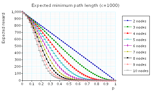 plot: minimum expected path between 1 and 2 (c=1000)