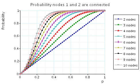 plot: probability that the graph is 1-2 connected