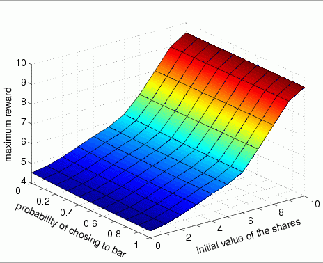 graphical representation of results