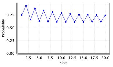 plot: maximum probability the user can ensure that at least half their messages are sent