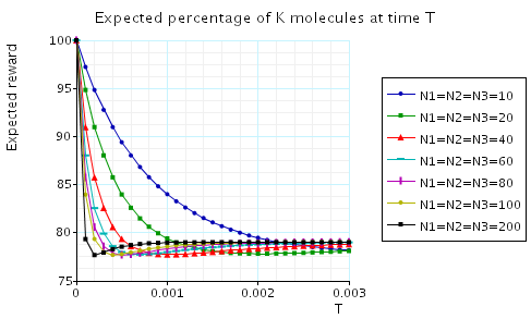 plot: expected percentage of K molecules at the time instant T