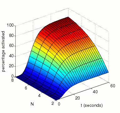 graph plotting the expected percentage of activated MAPK at time t