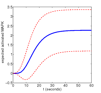 graph plotting the expected amount of activated MAPK at time t (N=4)