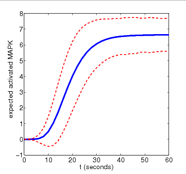 graph plotting the expected amount of activated MAPK at time t (N=8)