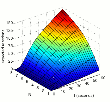 graph plotting the expected number of reactions between MAPK and MAKK by time t