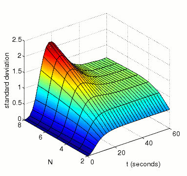 graph plotting the standard deviation of the rv for the amount activated MAPK at time t