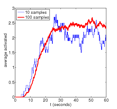 graph plotting simulation results for the amount of activated MAPK at time t (N=4)