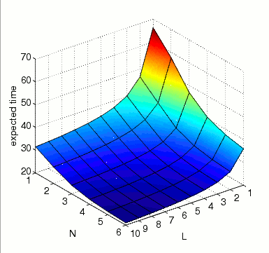 graph plotting the expected time until all MAPK are activated at the same time instant