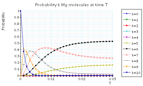 plot: probability k Mg molecules at the time instant T