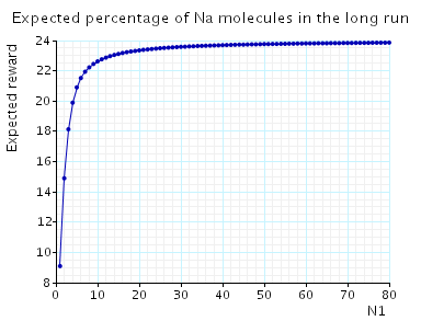 plot: expected percentage of Na molecules in the long run