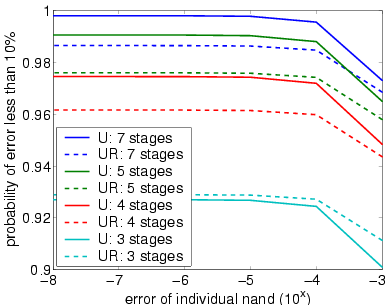 plots probability at most 10% outputs are incorrect for bundle size 60 (small failure rate)